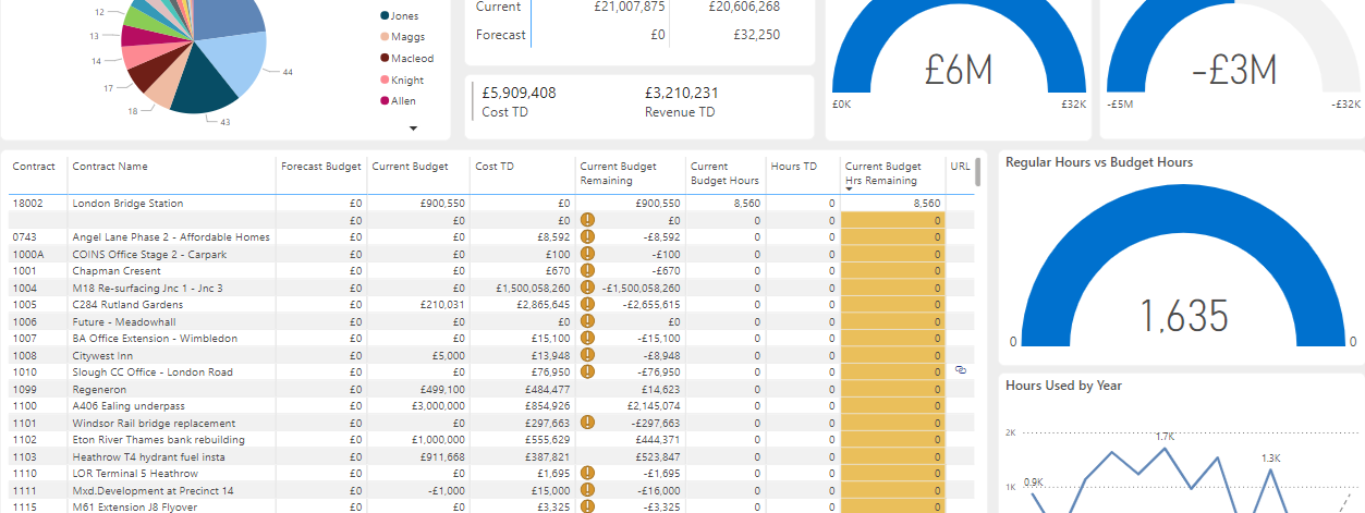 MASTER Analytics Dashboard Project Review