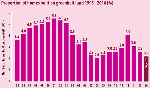 Building homes in the greenbelt