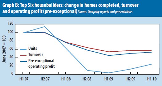 Britain's Biggest Housebuilders 2010