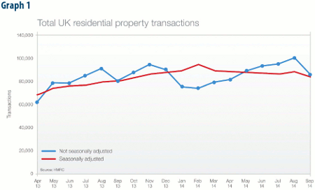 The UK residential market in 2015 - triumph or disaster?